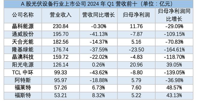 业绩普降！光伏行业遭遇“周期底”？(图2)